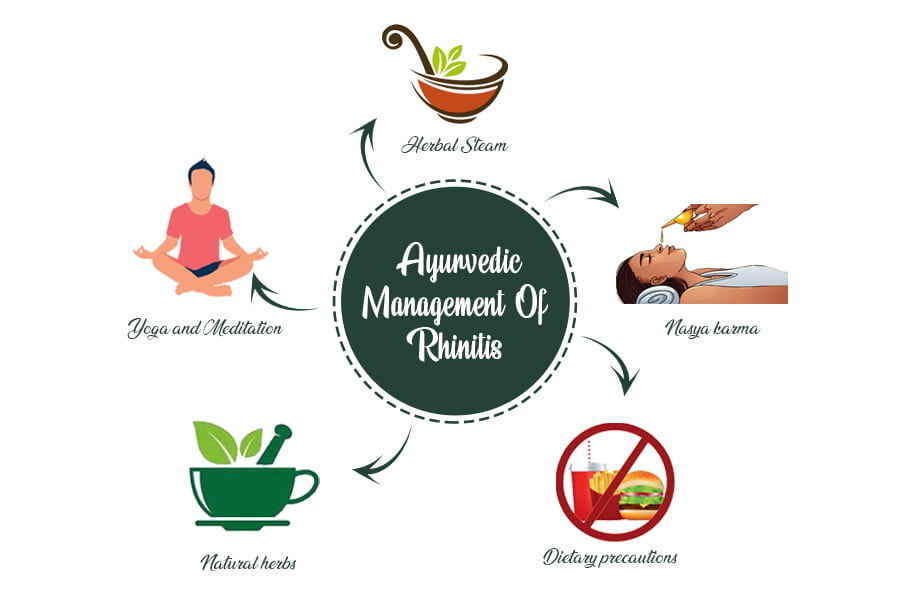 infographic-of-ayurvedic-management-of-rhinitis